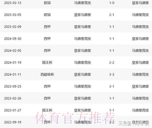 皇马近10次对阵马竞3胜4平3负 上次交手2-5落败 皇马近10次对阵马竞3胜4平3负 上次交手2-5落败