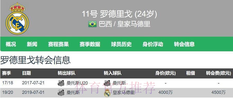 身价9000万何去何从? 罗德里戈失去皇马位置 身价9000万何去何从? 罗德里戈失去皇马位置
